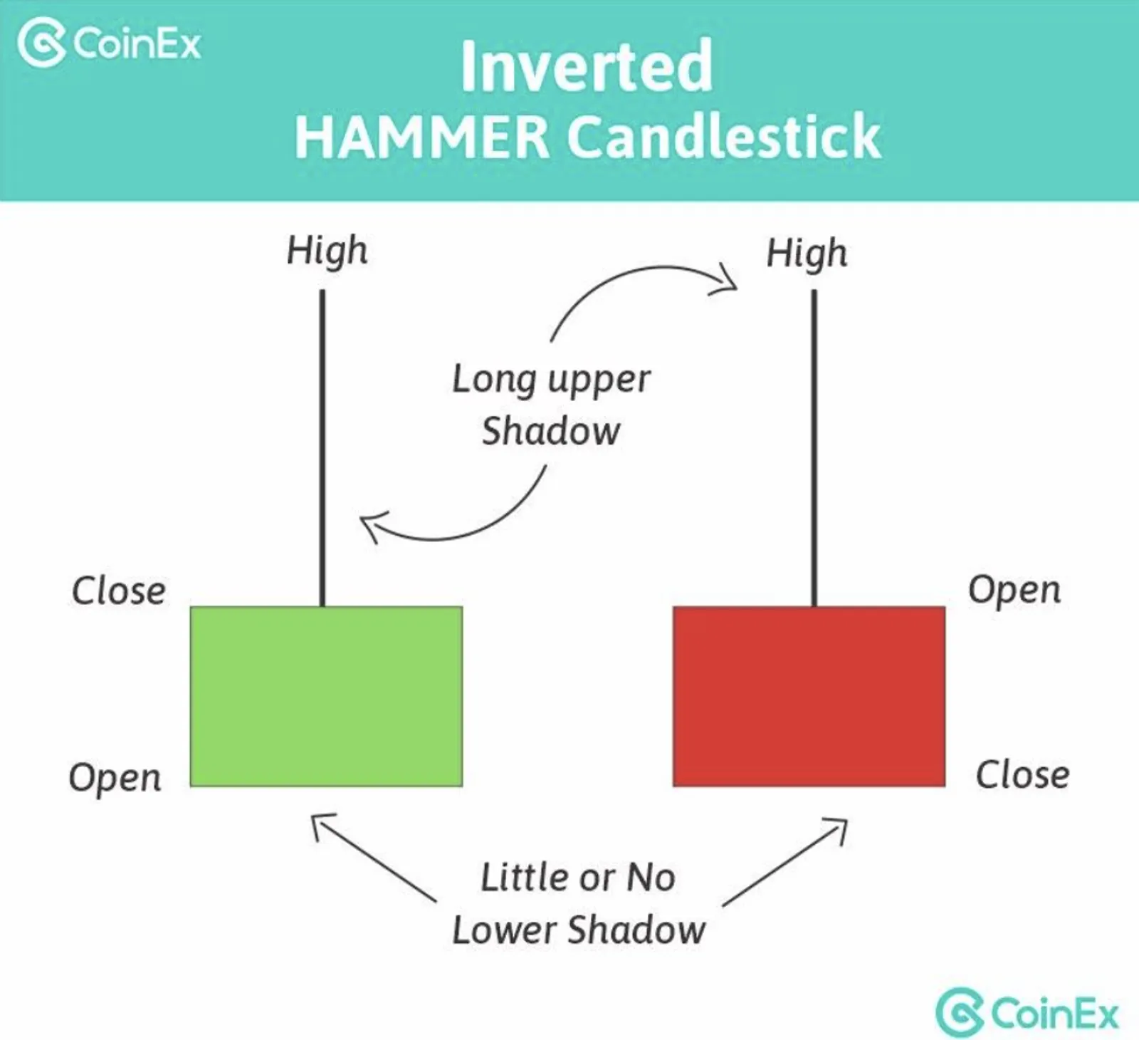 Pola Hammer Candlestick Terbalik