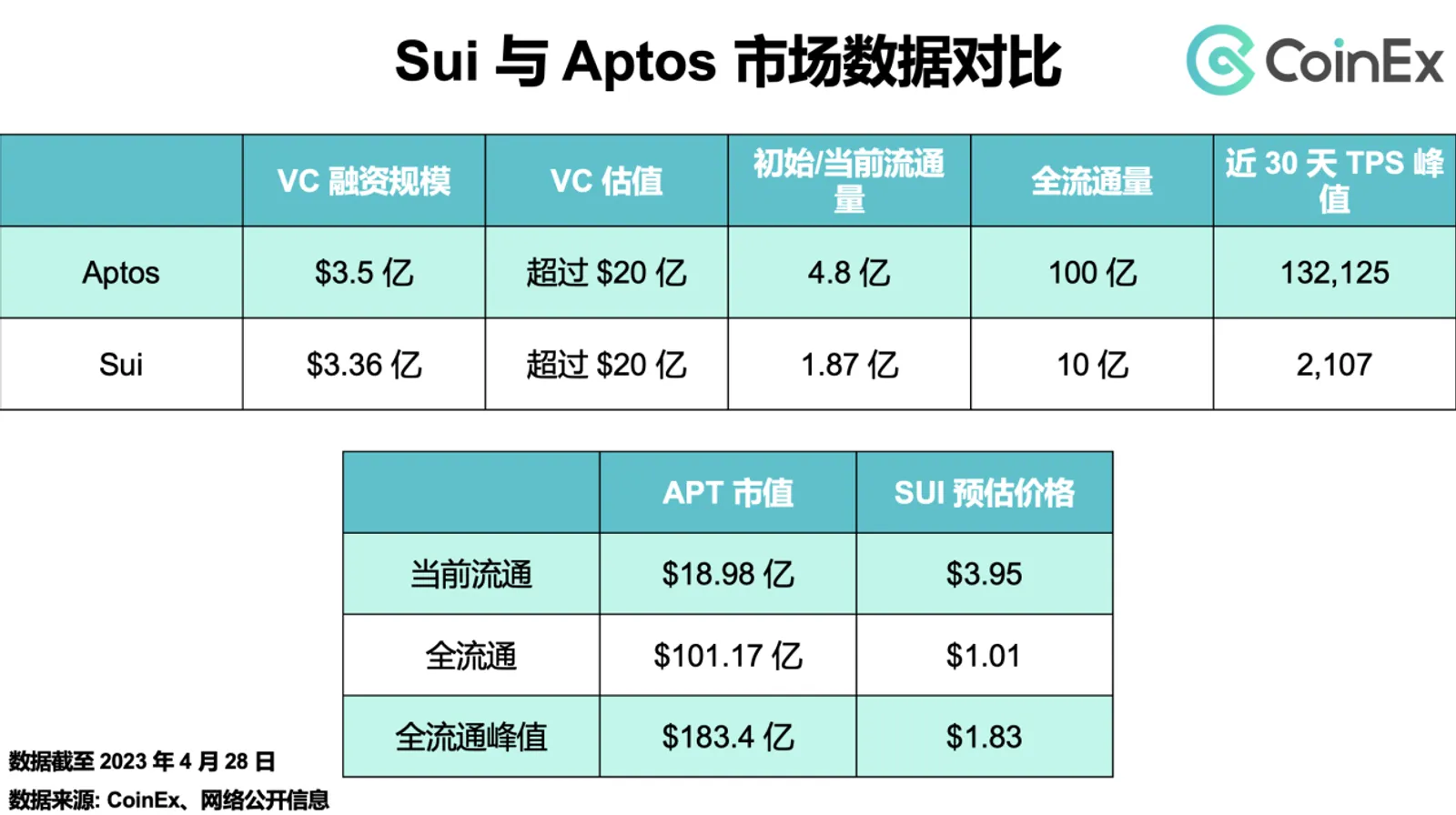 一文讀懂Sui的經濟模型及市場數據 - image 4