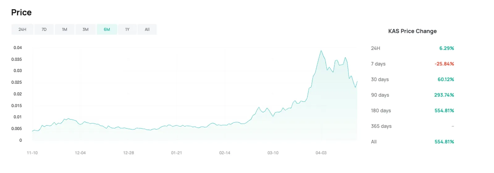 Новый лидер PoW? Экономическая модель и рыночные данные KAS - image 8