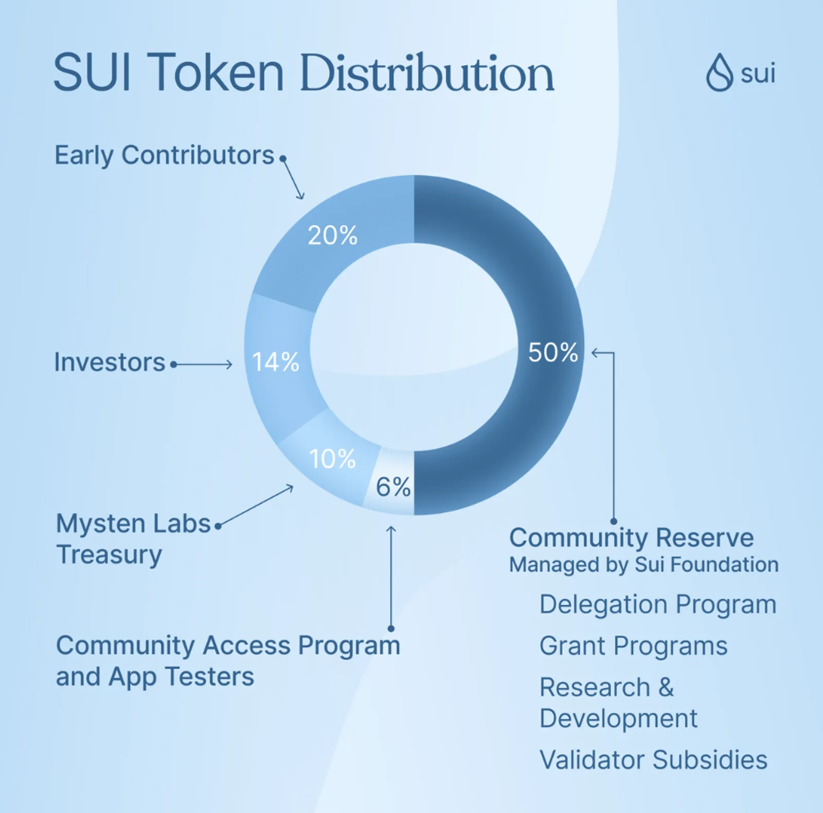 Sui Token Distribution
