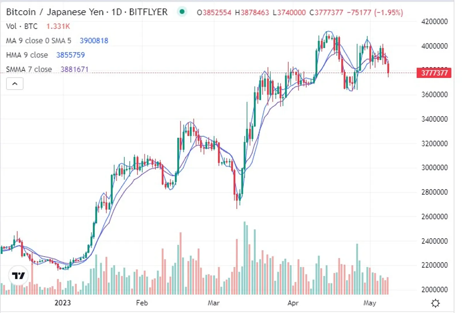 ビットコインの過去3年間