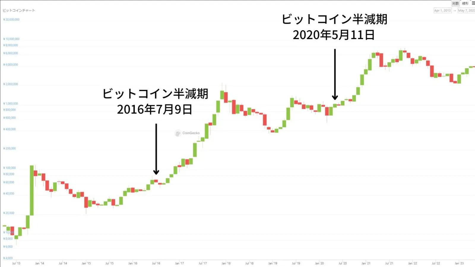 ビットコイン半減期