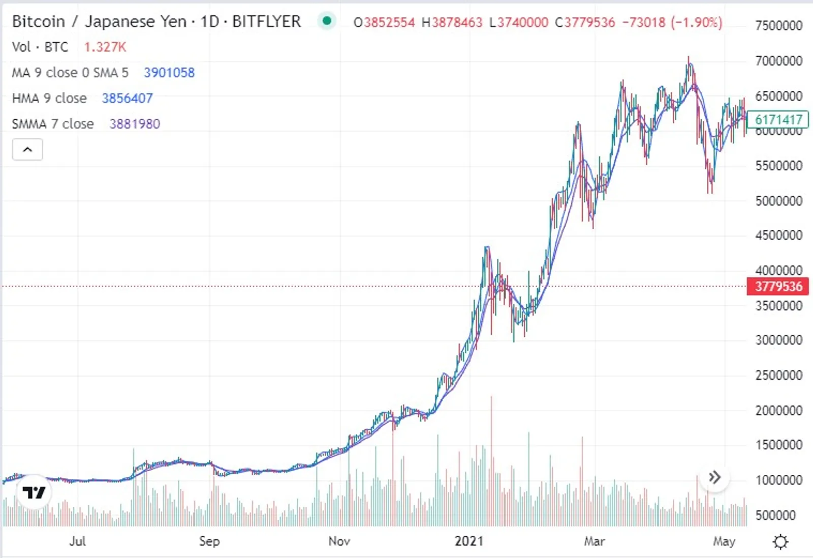 ビットコインの過去3年間