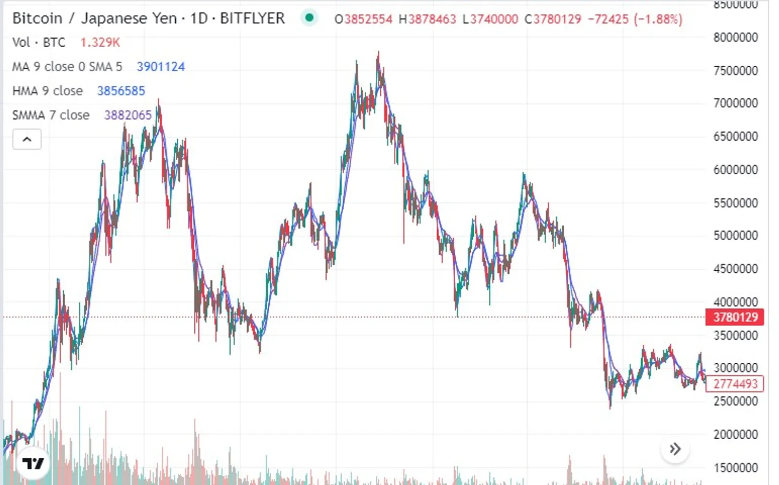 ビットコインの過去3年間
