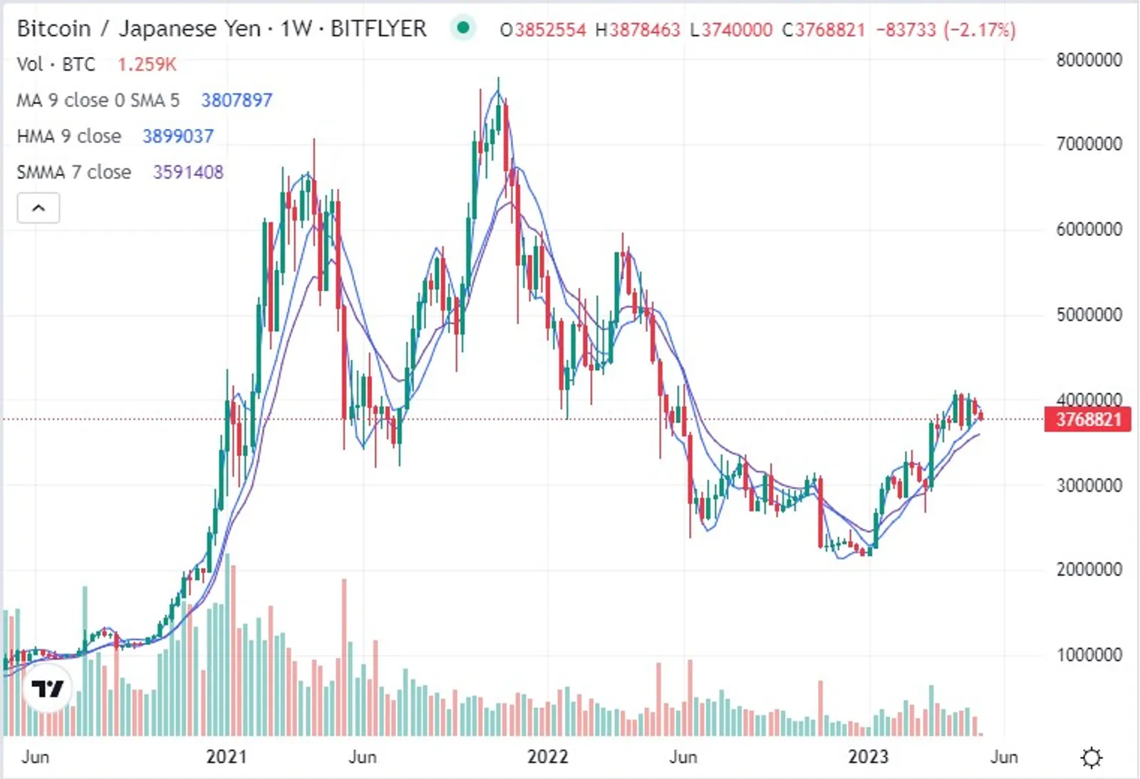 ビットコインの過去3年間