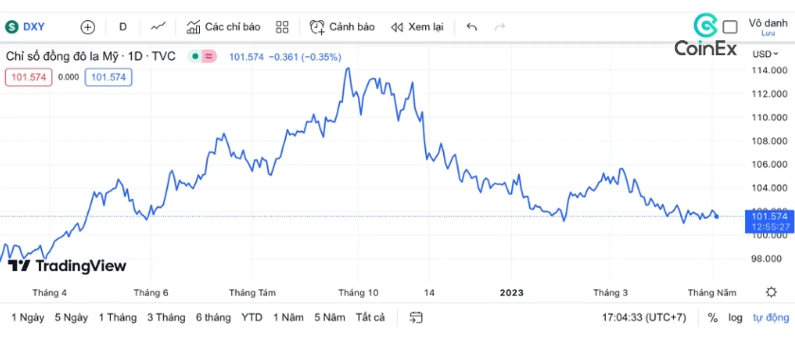 Cách đọc biểu đồ USD Index và chỉ số DXY