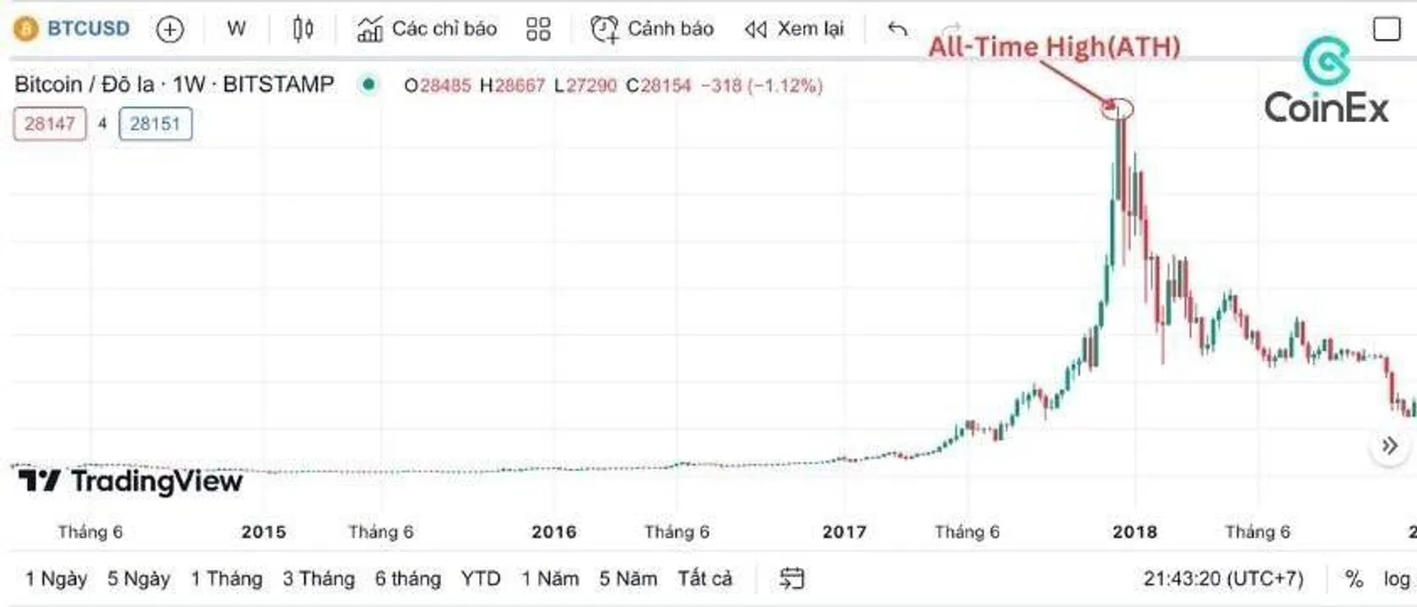 All-Time High(ATH) là gì?