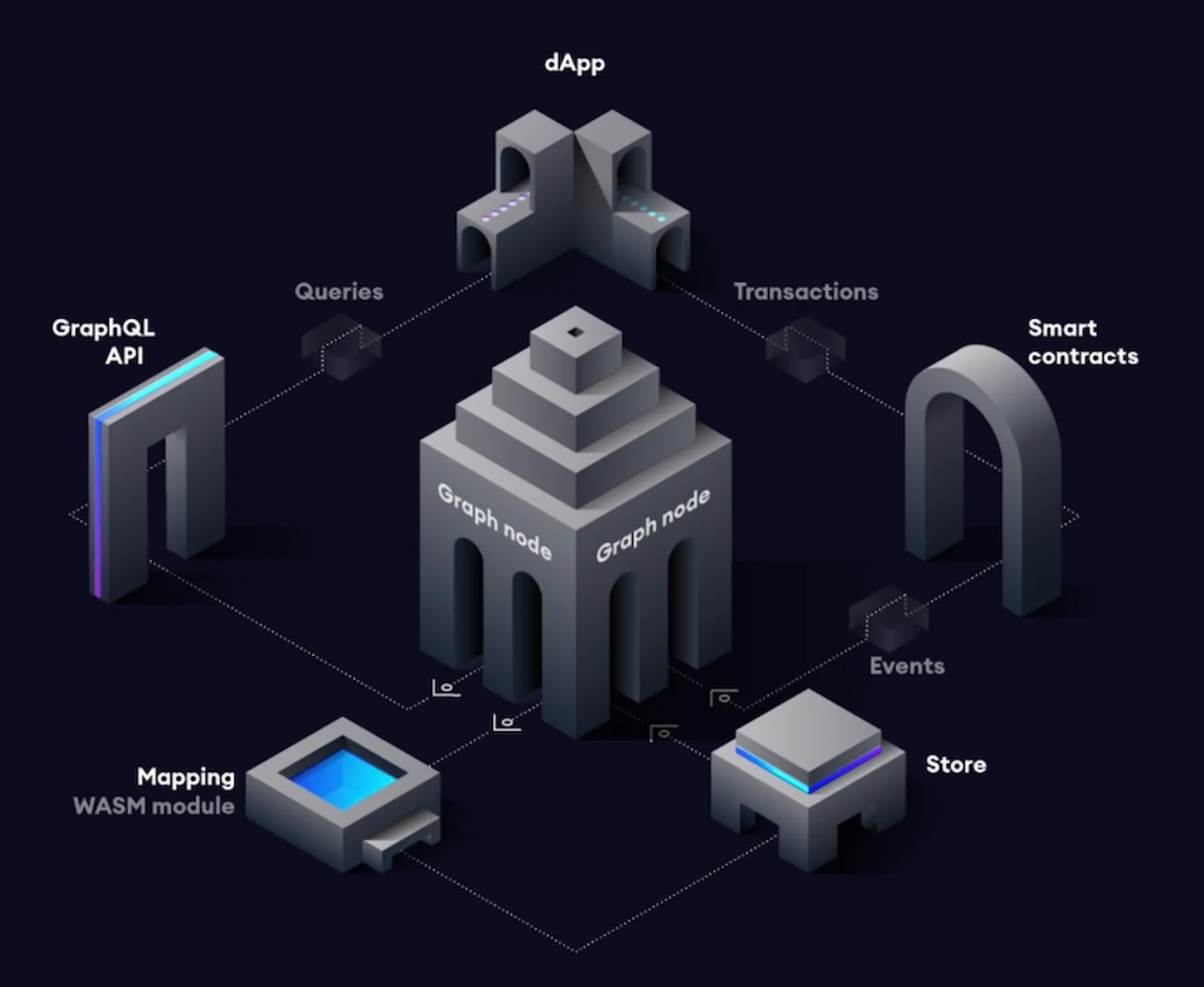 the Graph Node