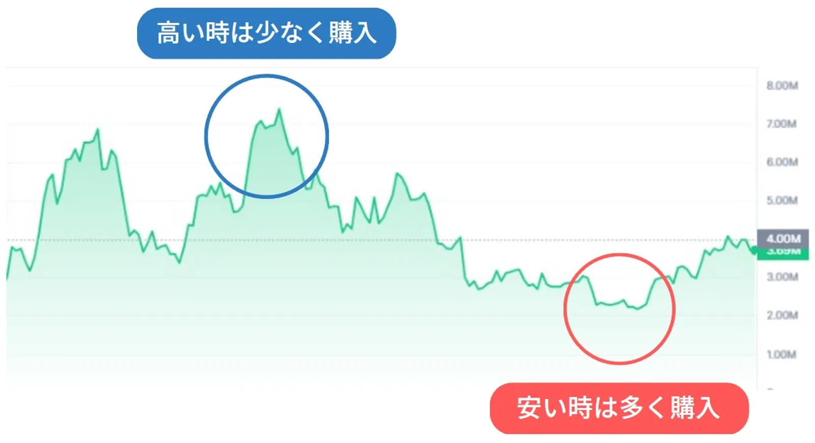 ドルコスト平均法