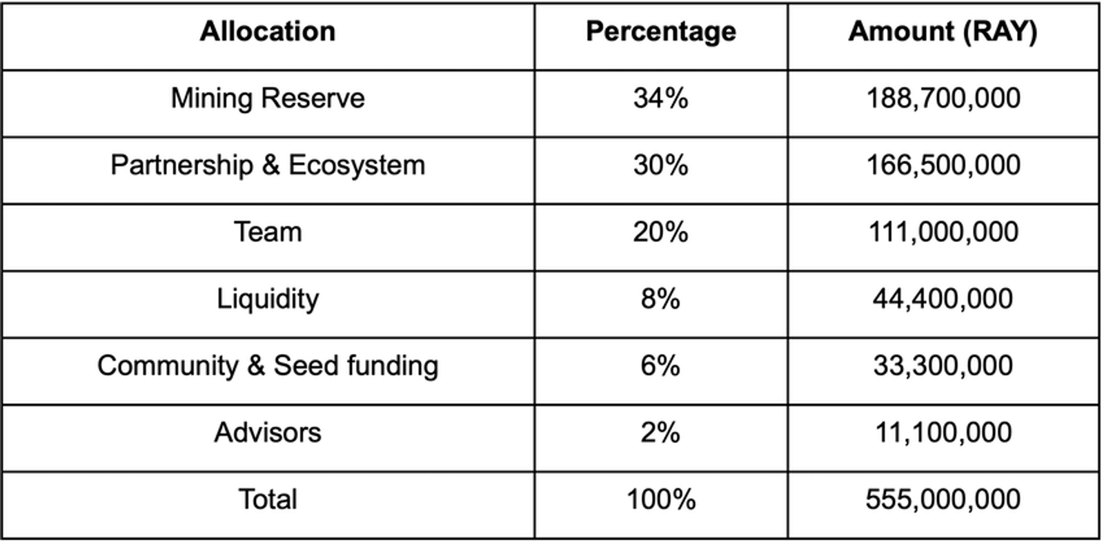 Raydium token RAY allocation