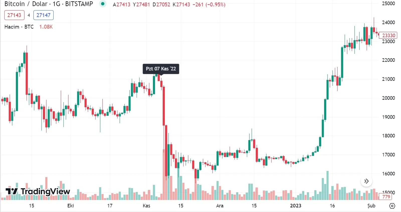 BTC Düşüşü