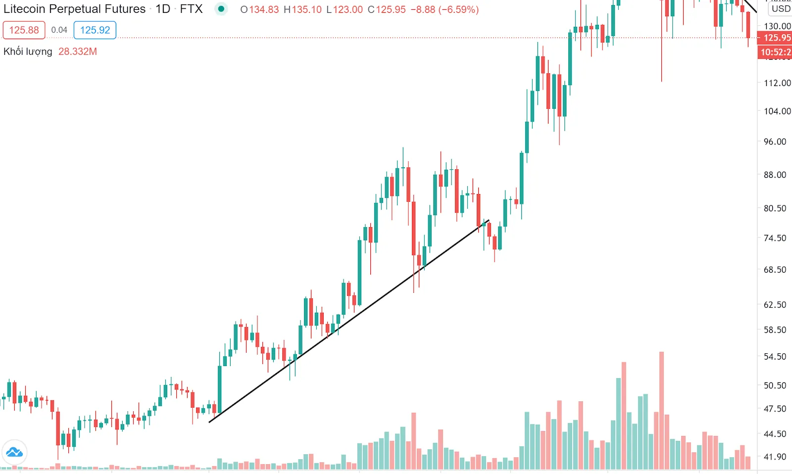 Cách nhận biết Uptrend trong thị trường tiền điện tử