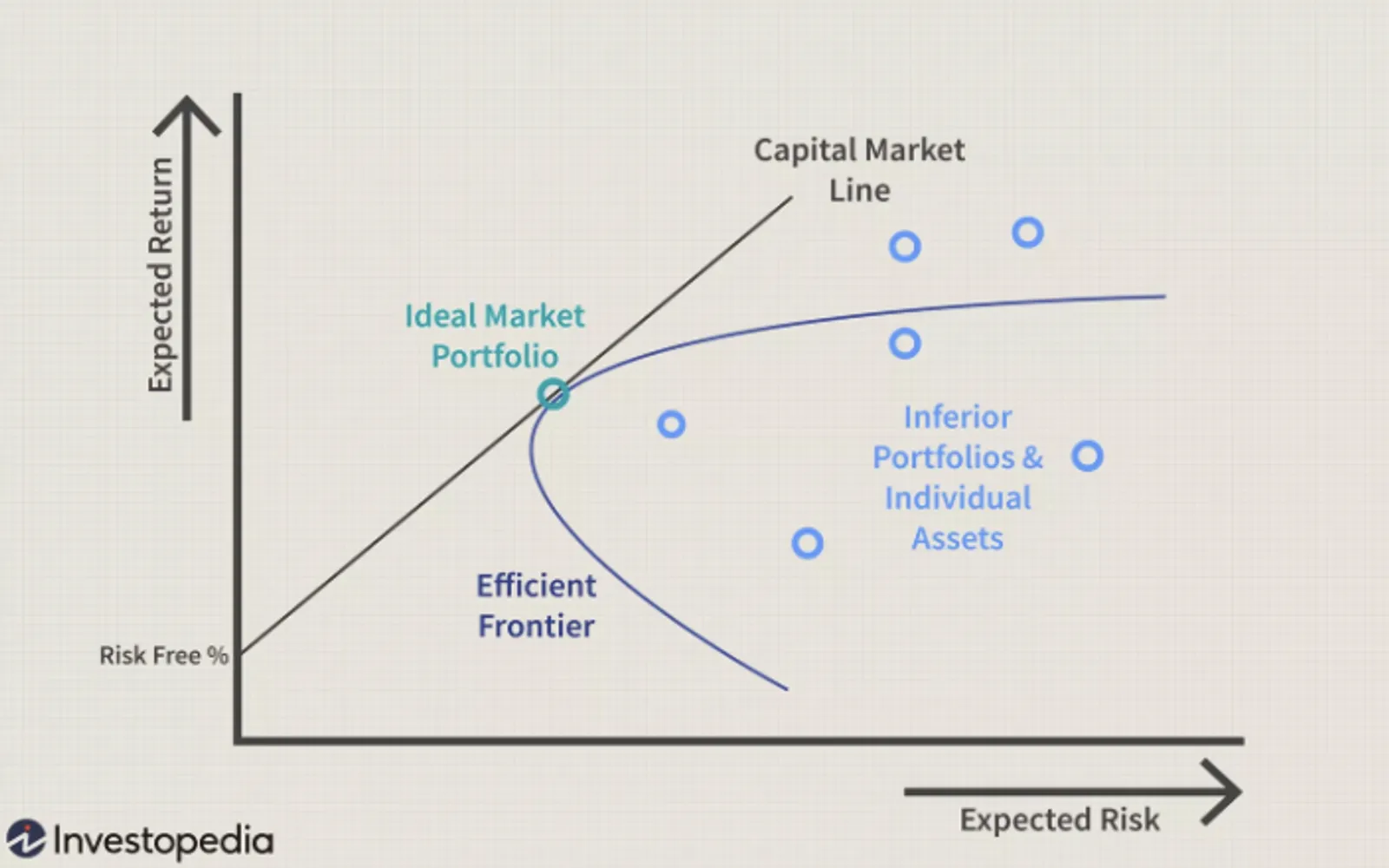 Capital Market Line (CML)