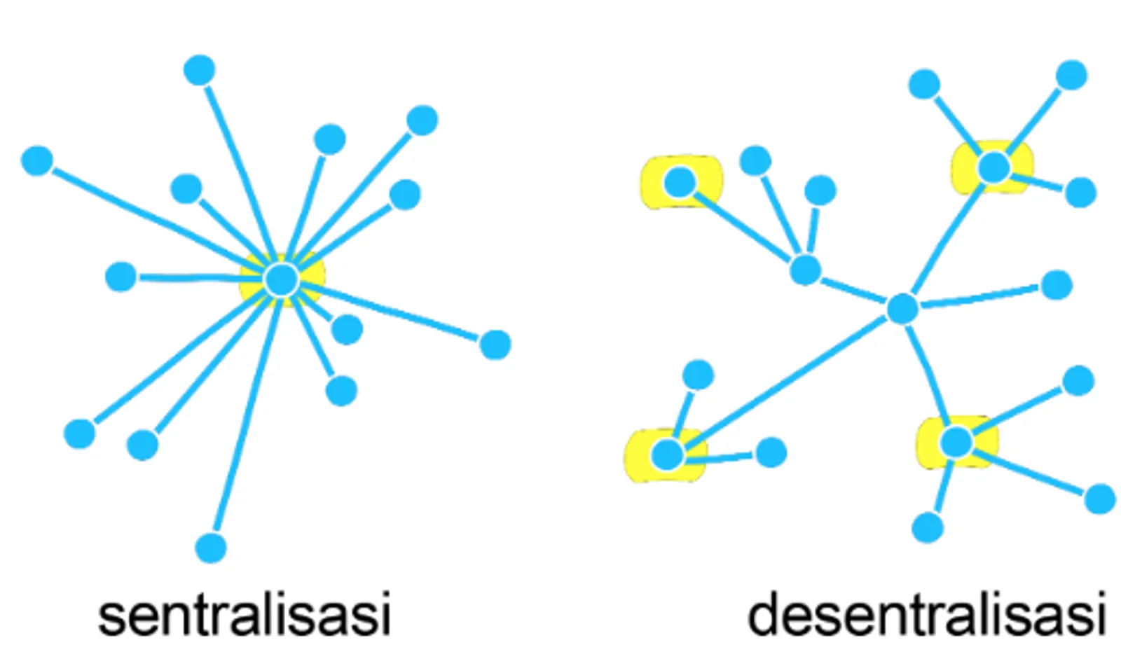 Sentralisasi