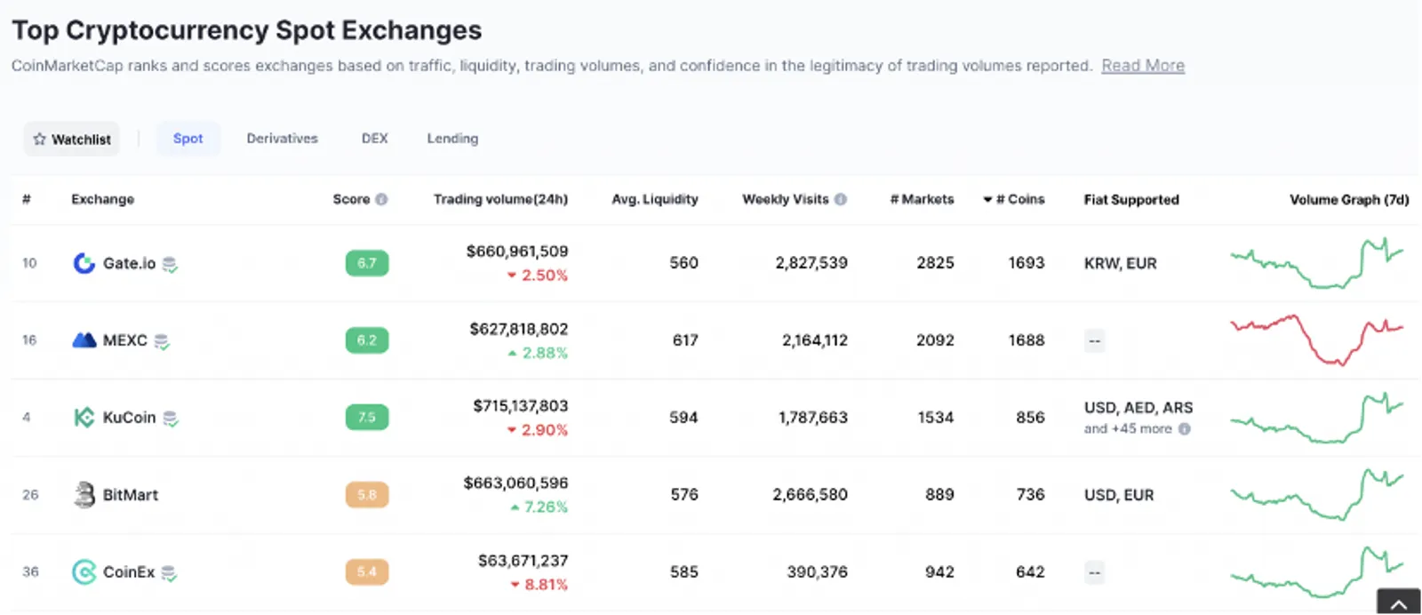 top cryptocurrency spot exchanges