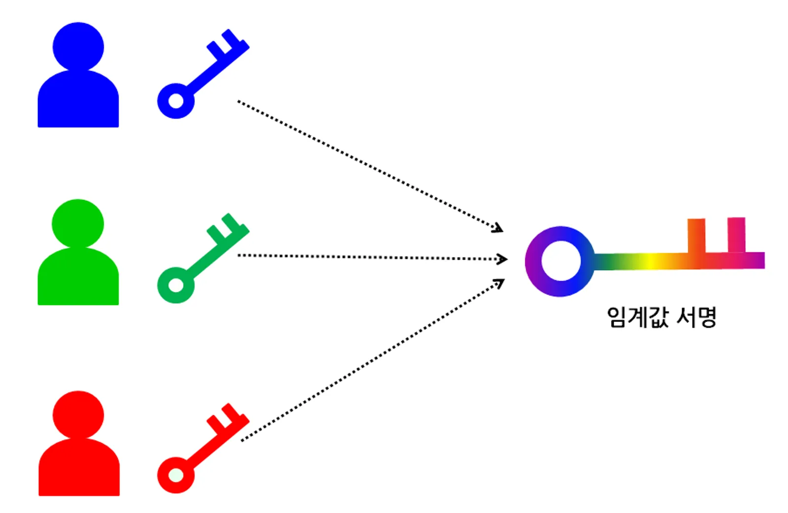임계값 서명 구조