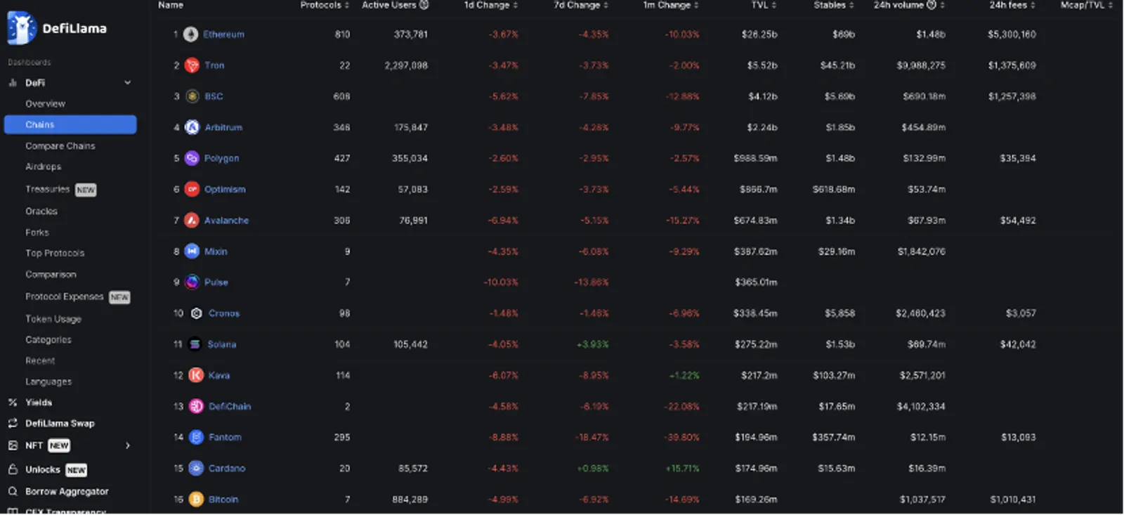 Cardano's TVL