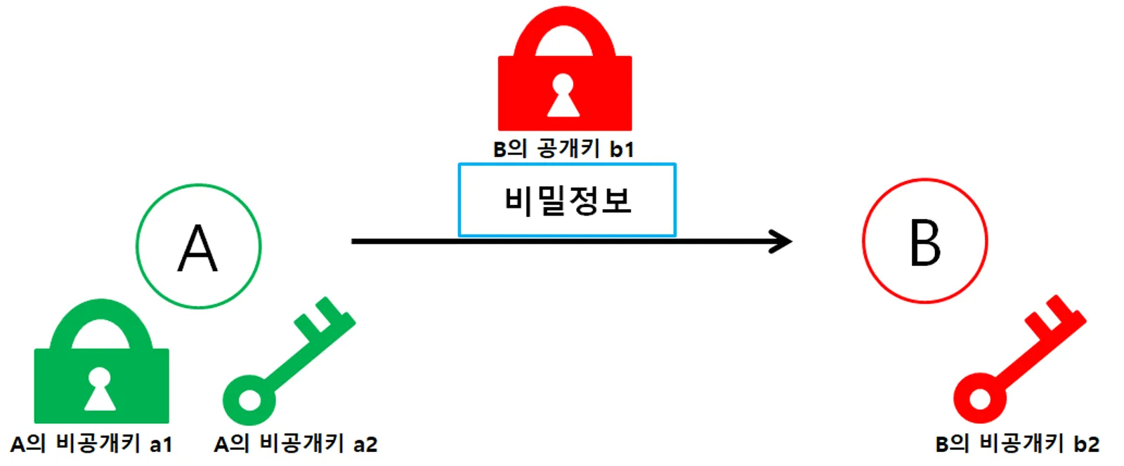 비대칭키 암호화 방식