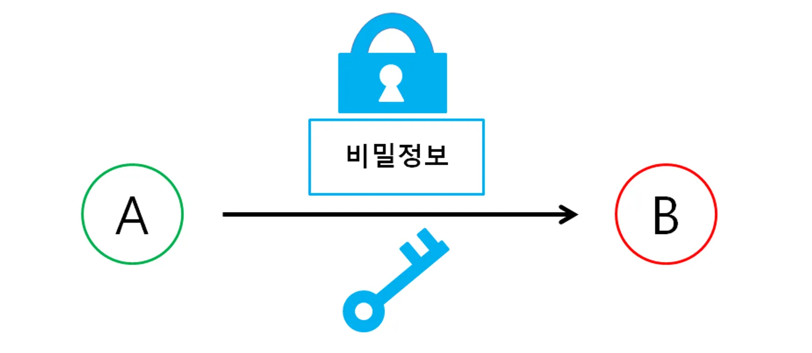 대칭키 암호화 방식