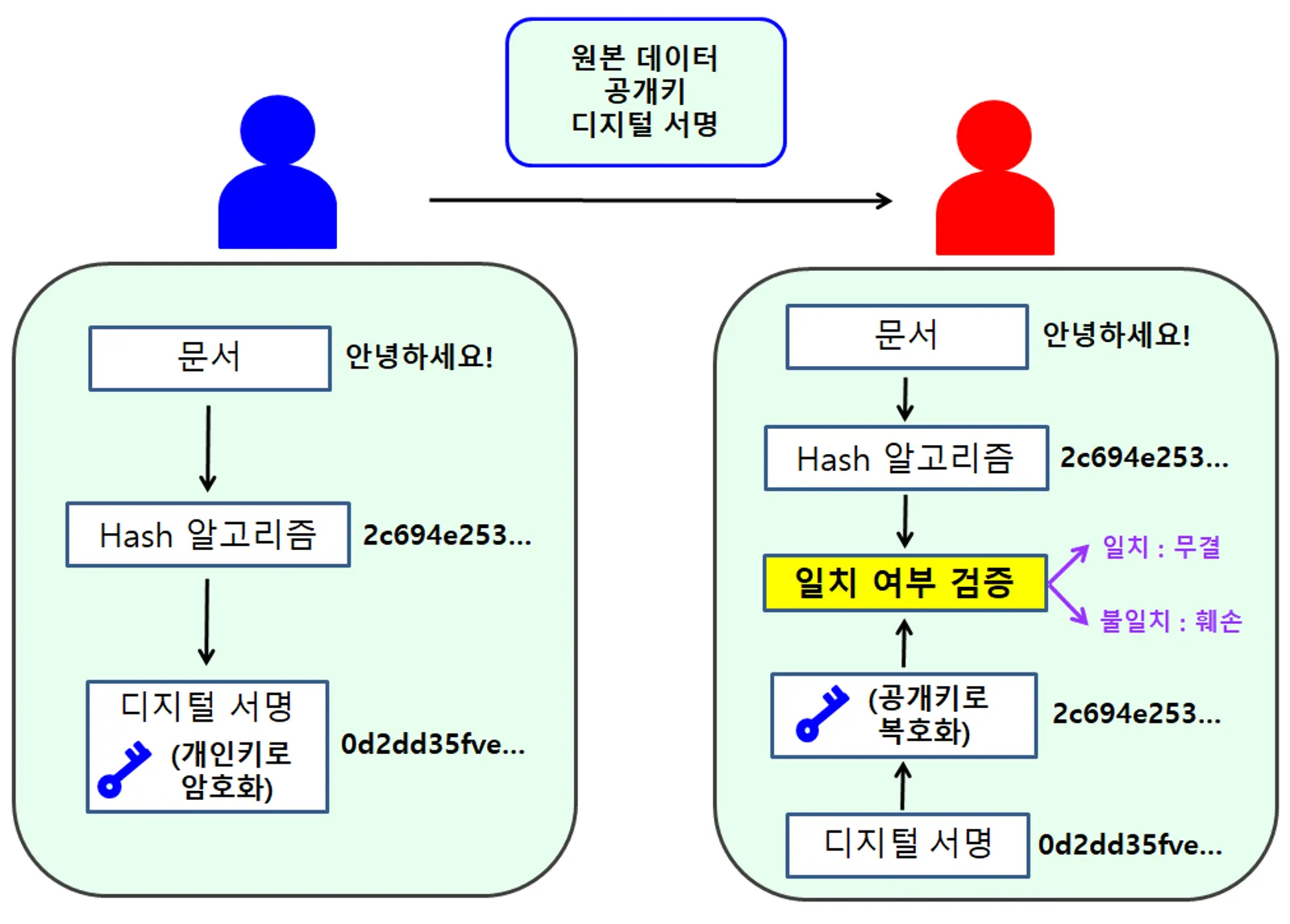디지털 서명을 만드는 방법과 인증 절차