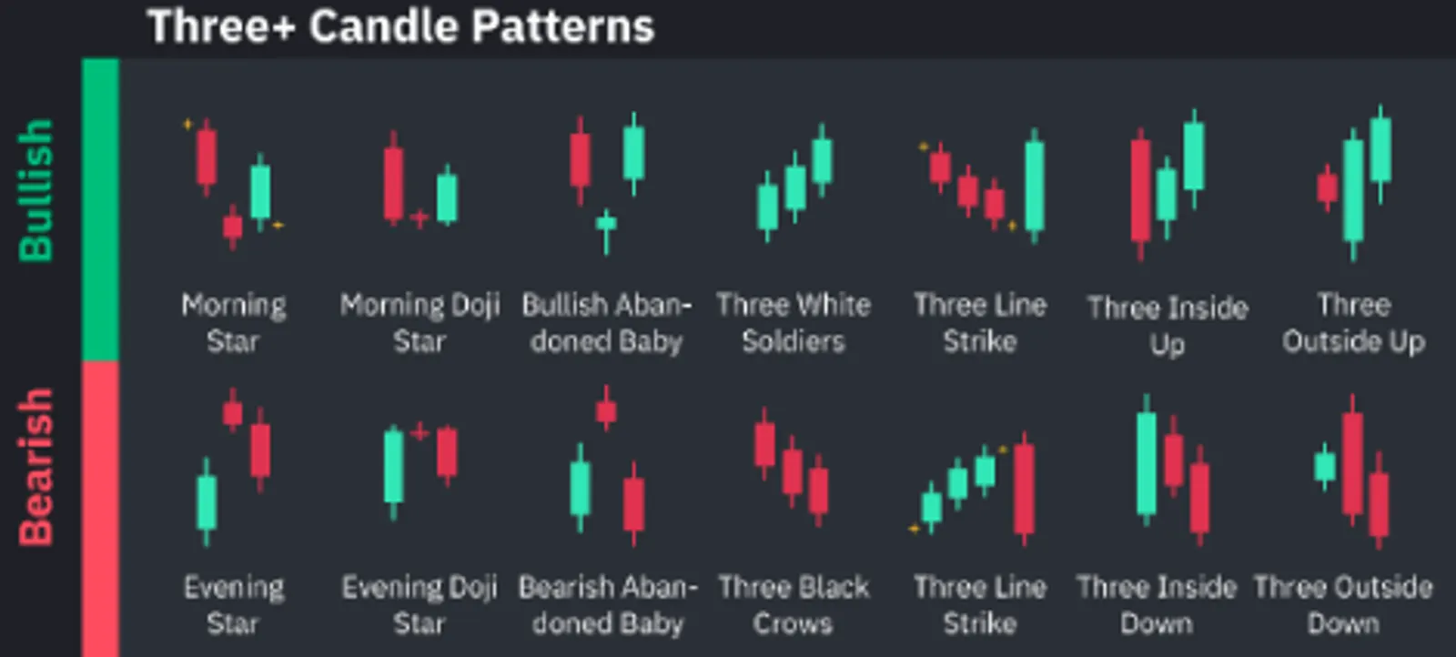 Three+Candle Patterns