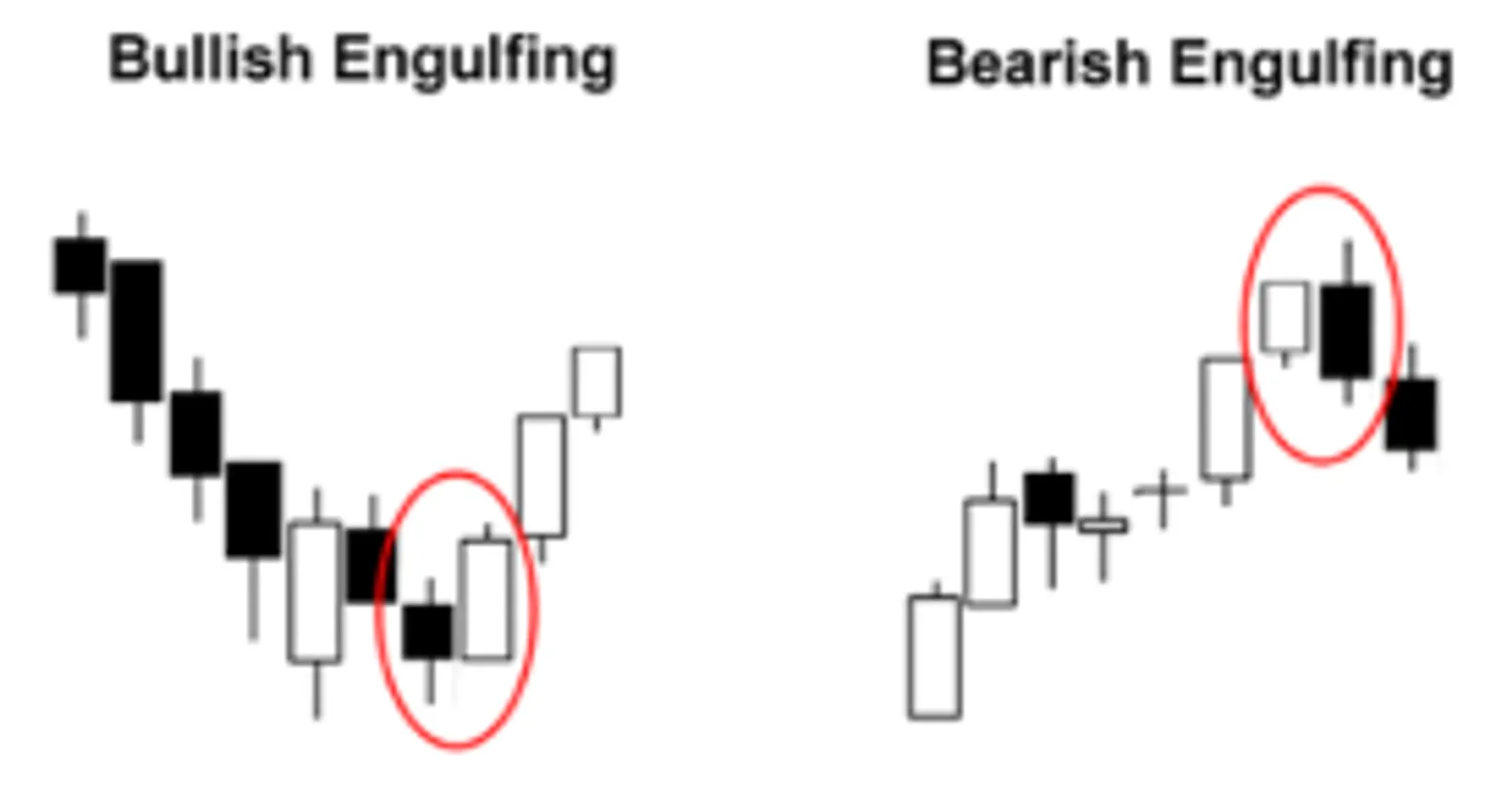 Bullish Engulfing dan Bearish Engulfing