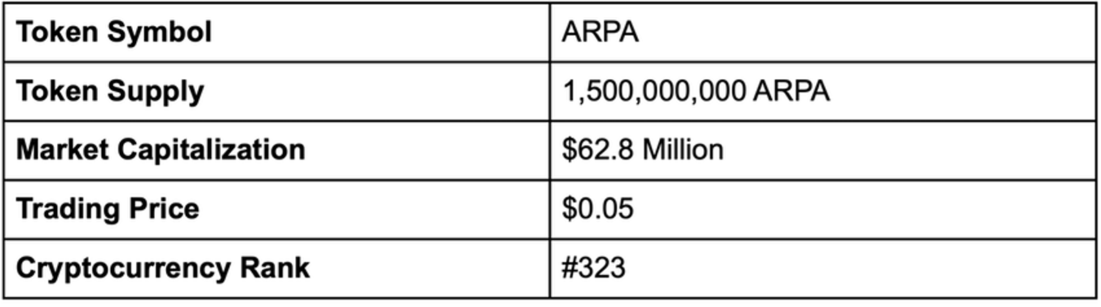 ARPA 代币经济学