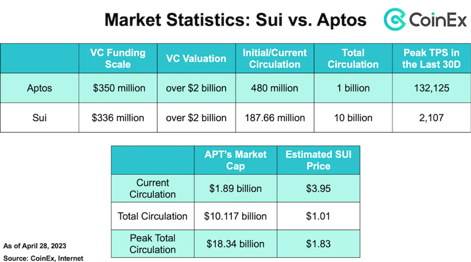 Market Statistics: Sui vs Aptos
