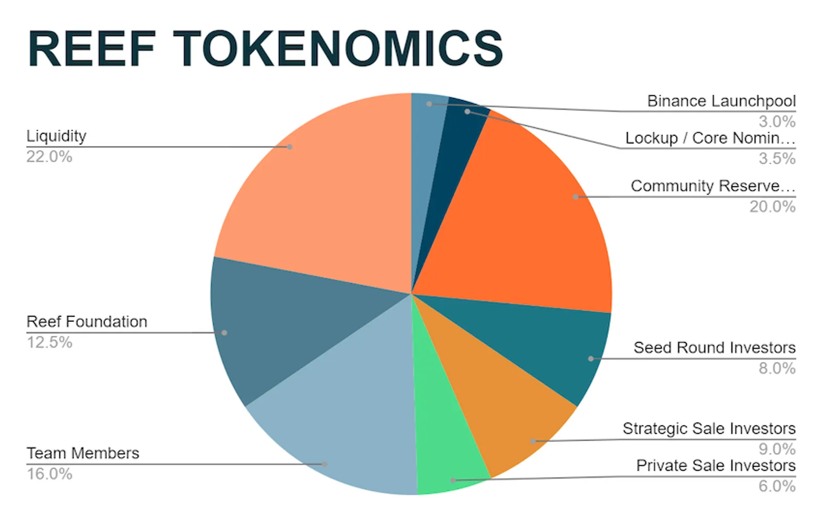 Reef Chain REEF Tokenomics