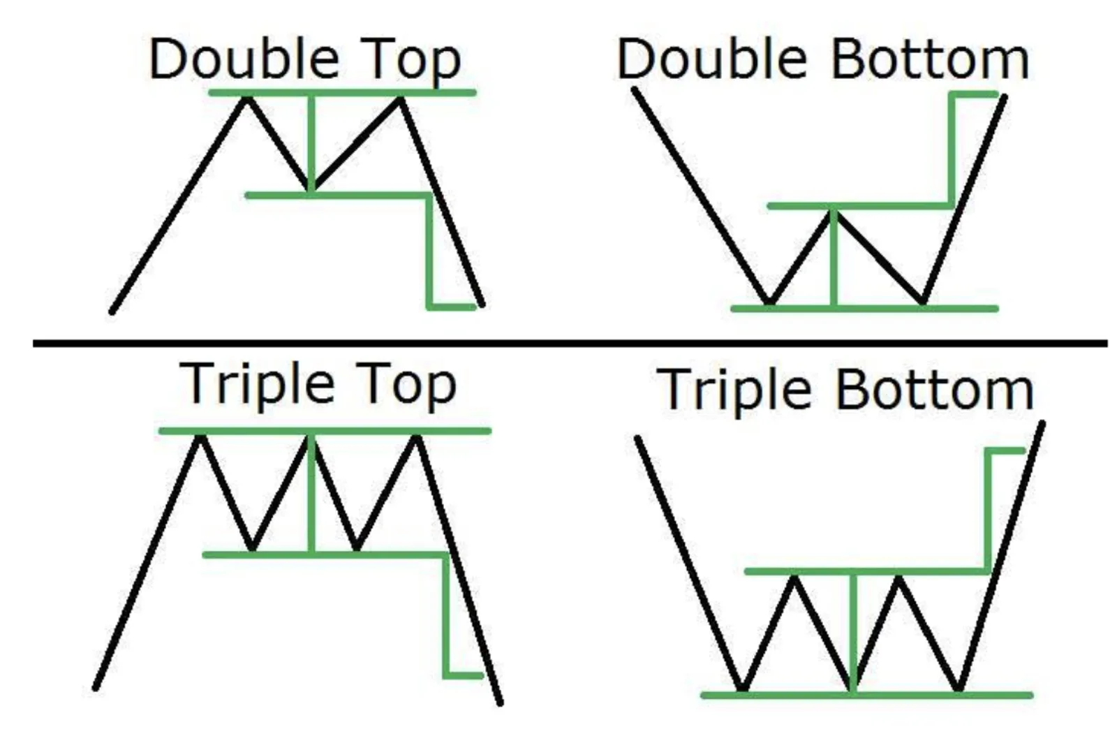 Support dan resistance level