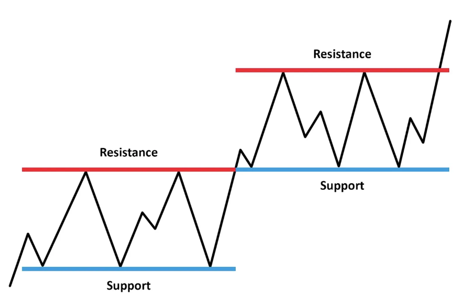 Support dan Resistance Level