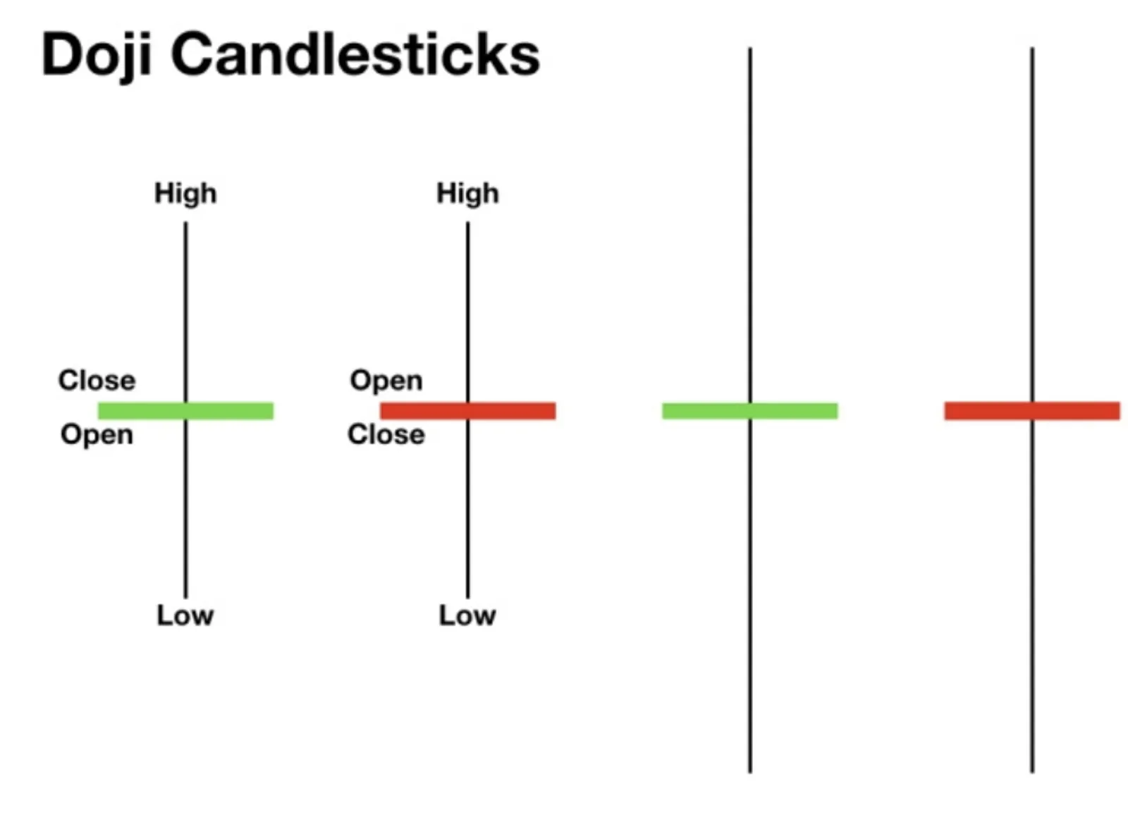 Doji Candlesticks