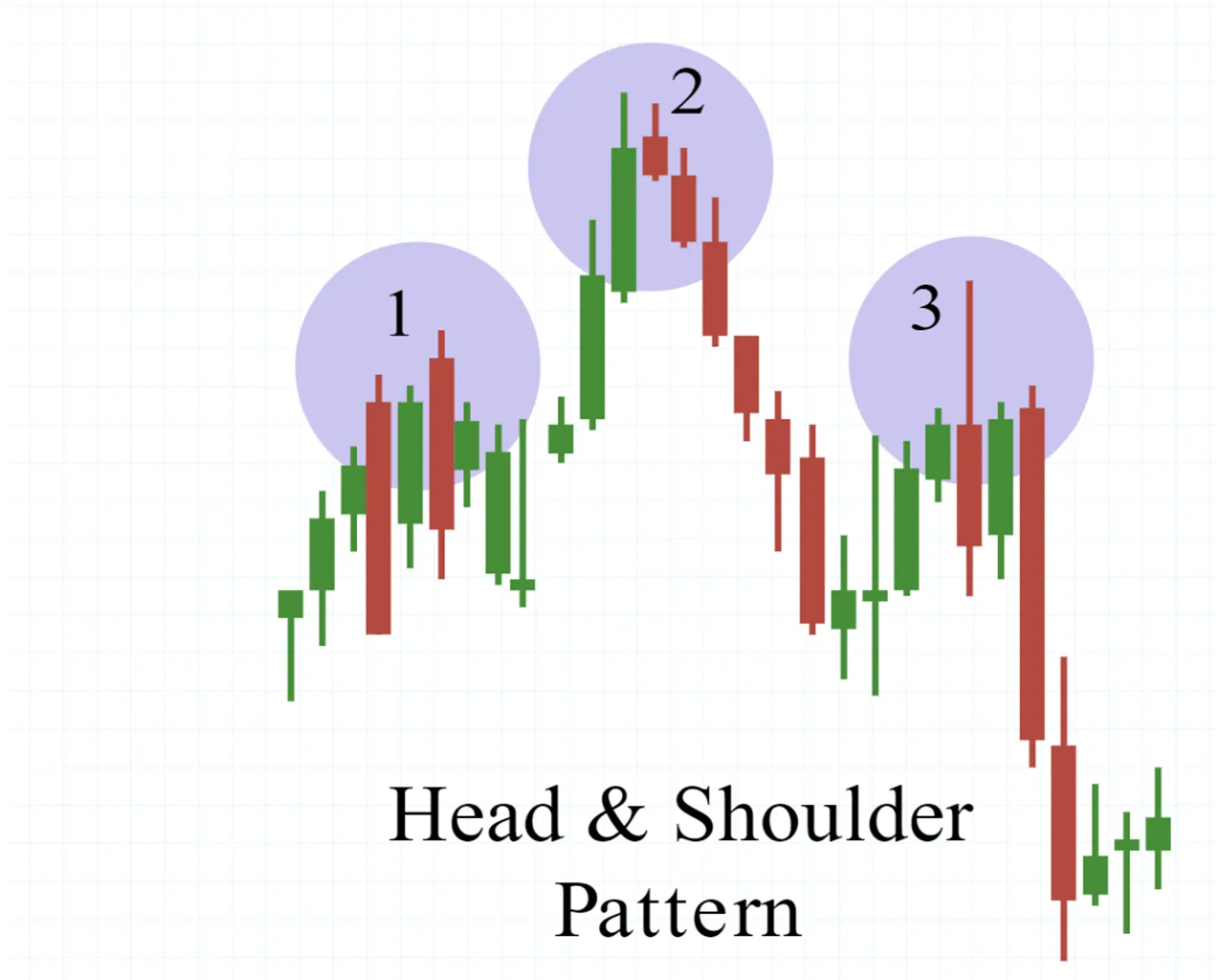 Head & Shoulder Pettern