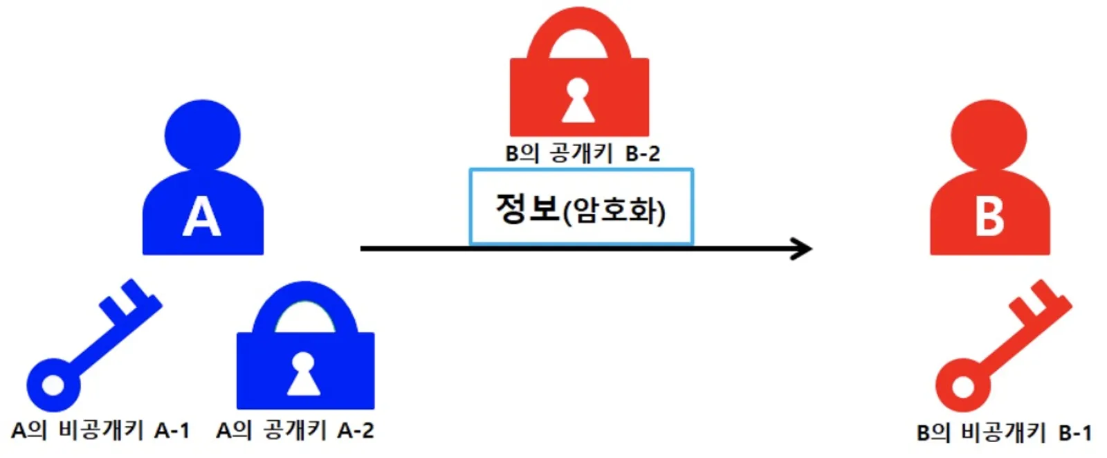 공개키 암호화 방식