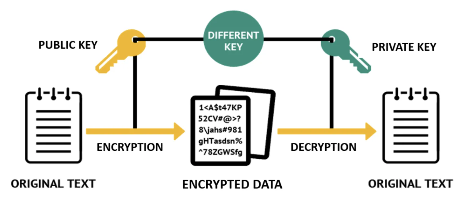 Different key