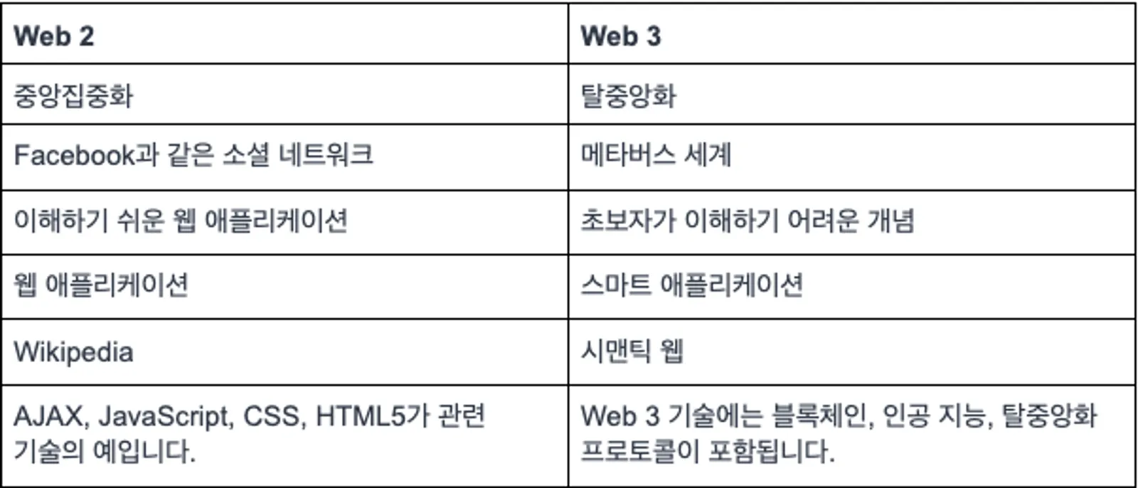 Web2와 Web3 비교: 차이점