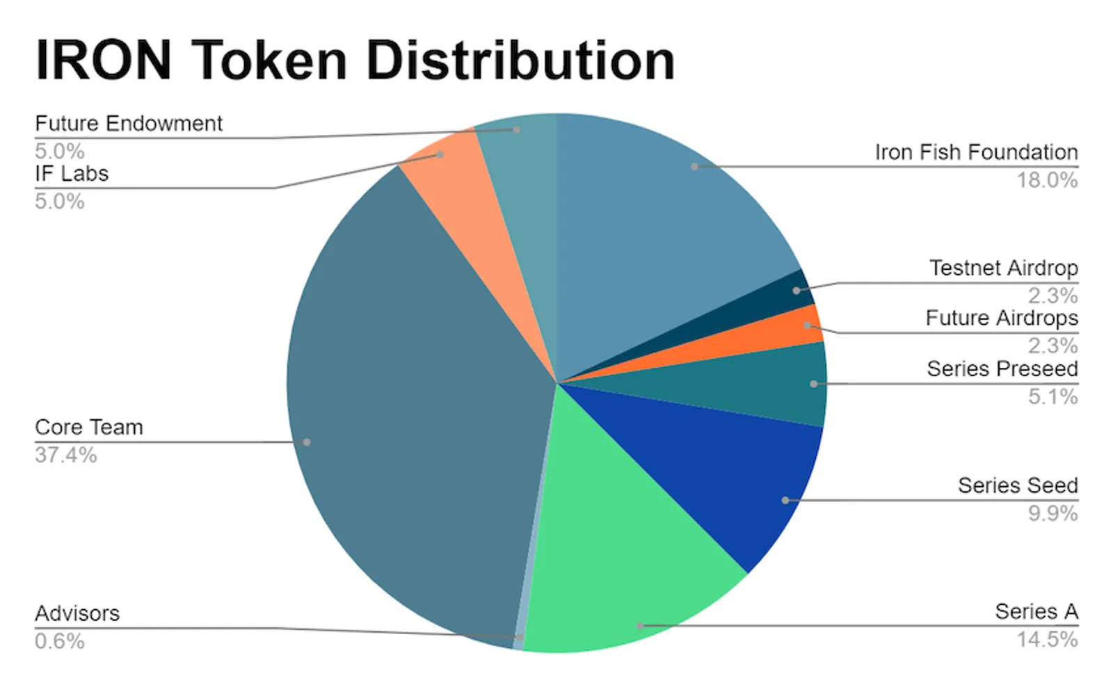 IRON Token Distribution