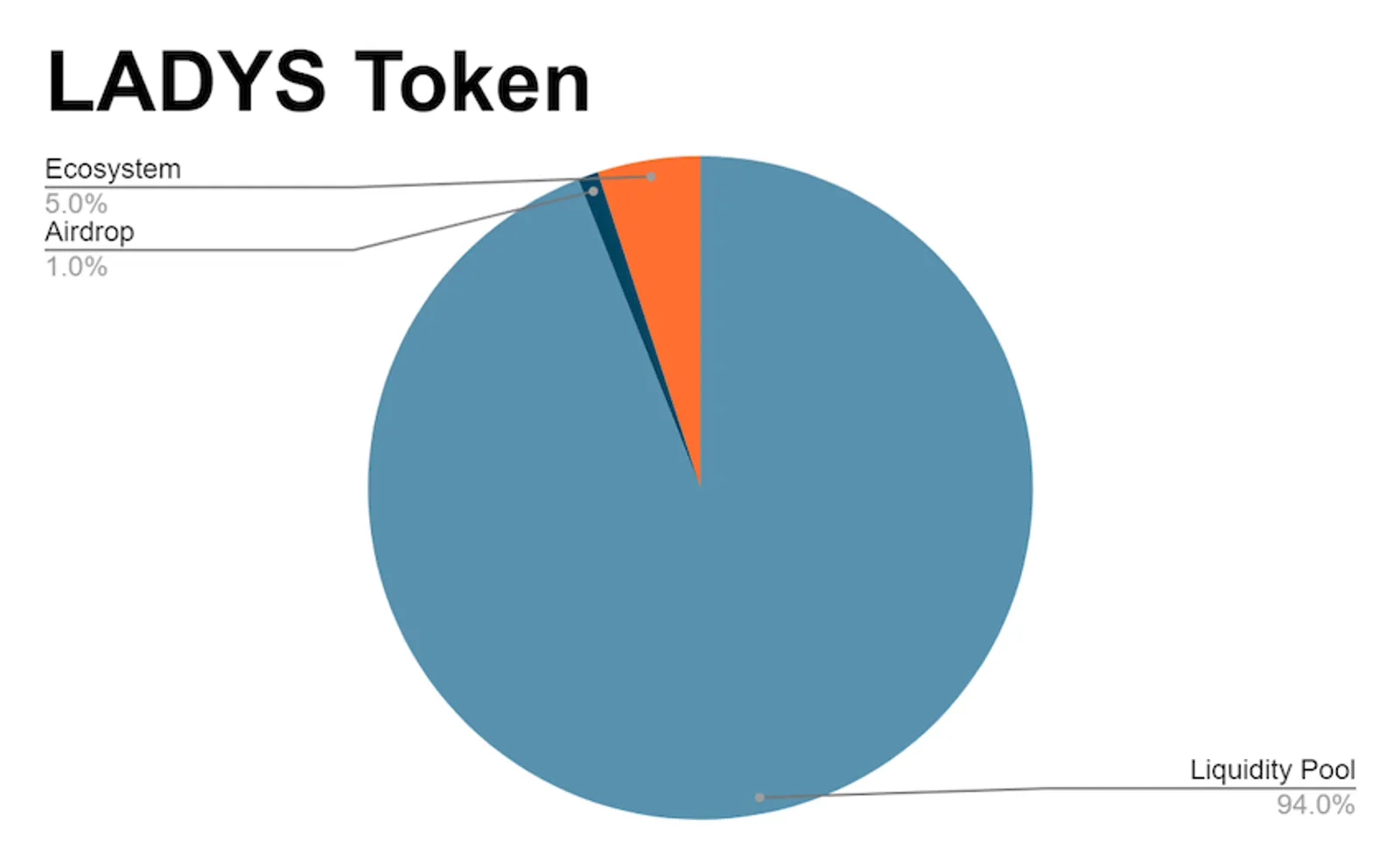 LADYS Meme Tokenomics