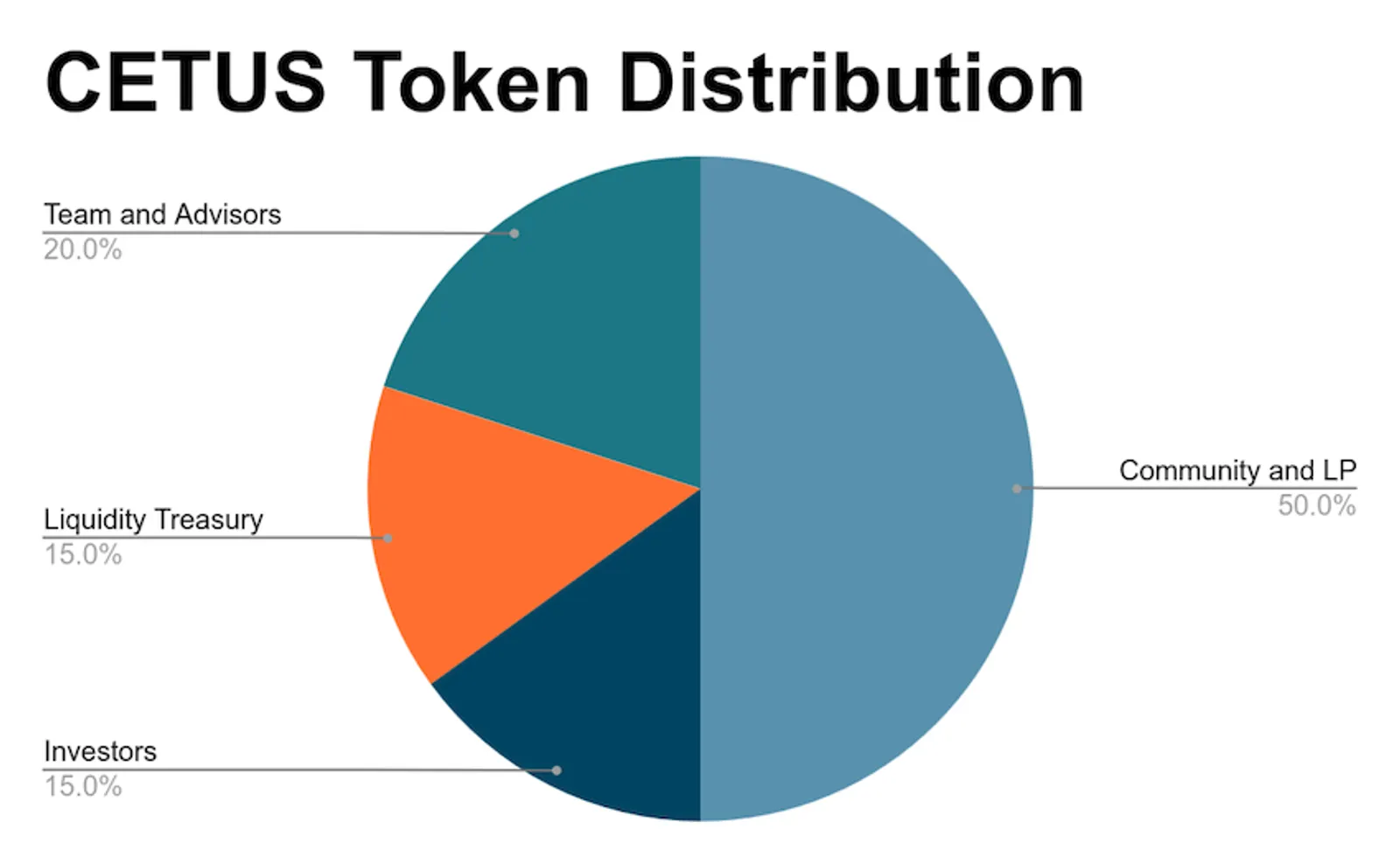 CETUS Tokenomics