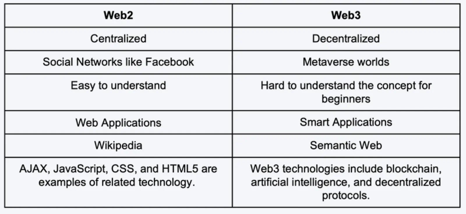 Web2とWeb3の比較：相違点
