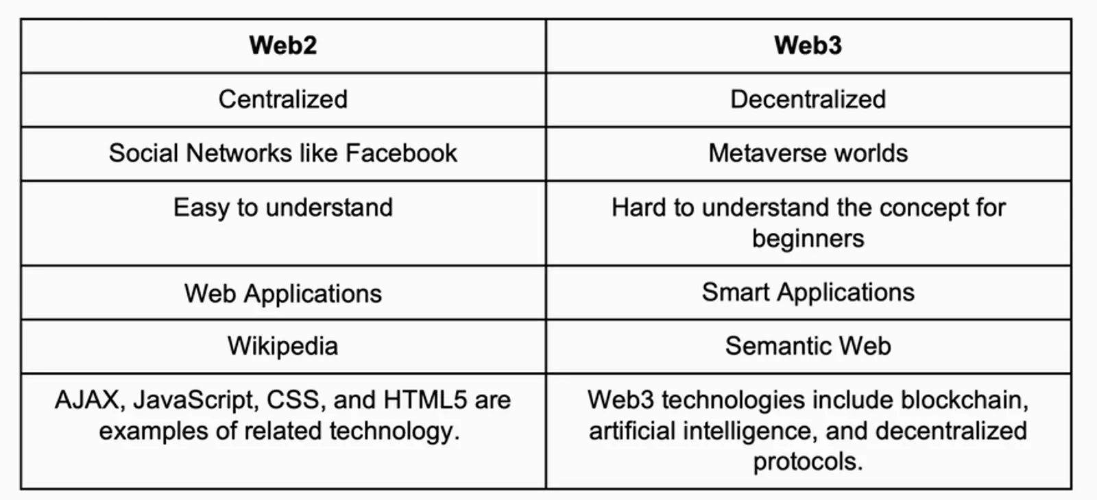 Web2 vs Web3