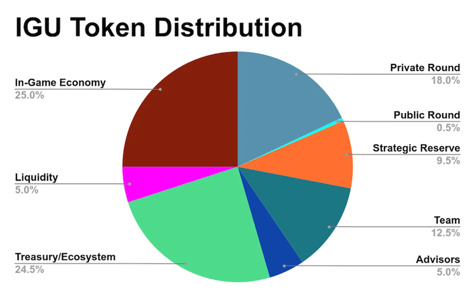 IGU Tokenomics