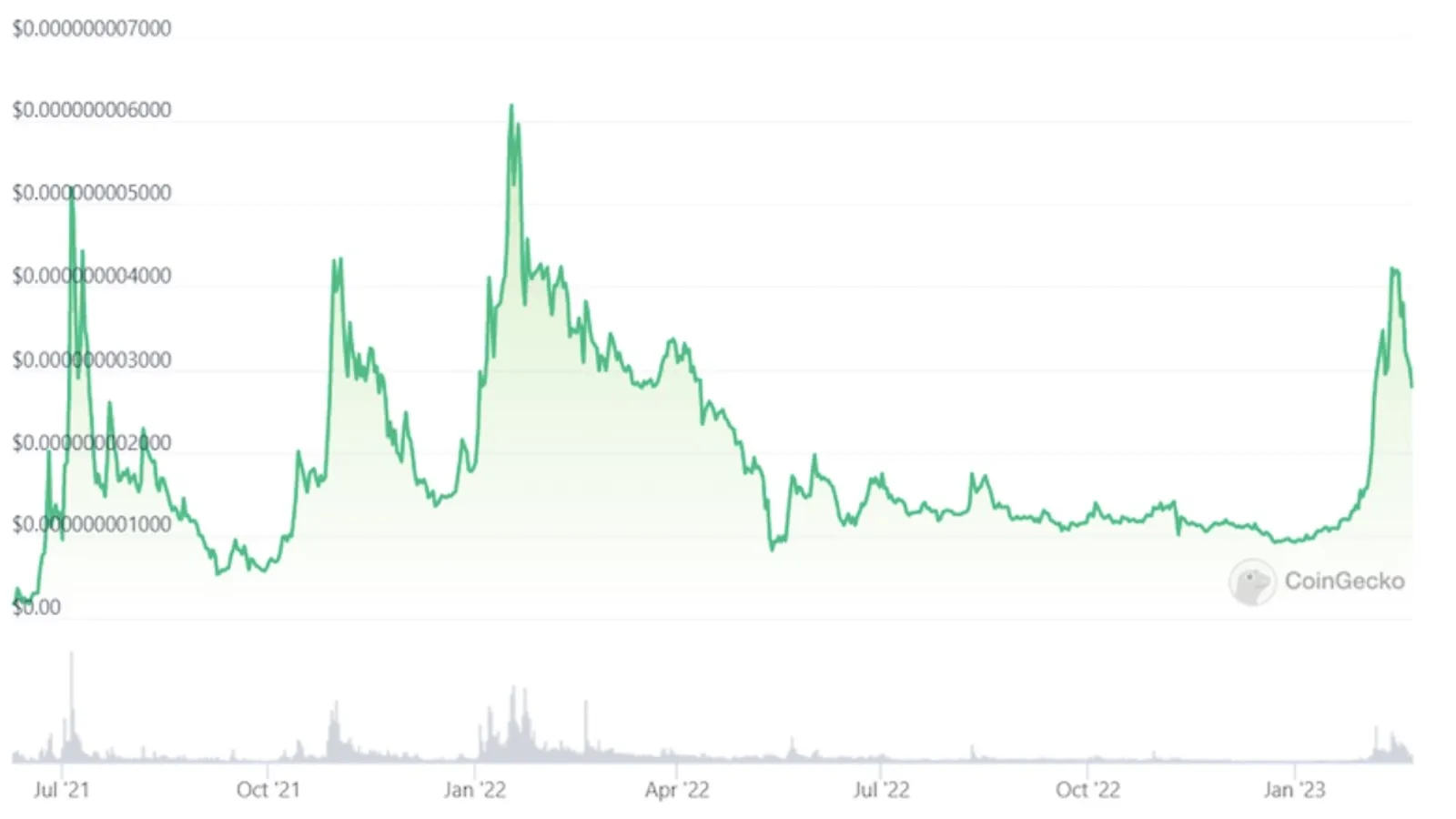 Baby Dogecoin Price History
