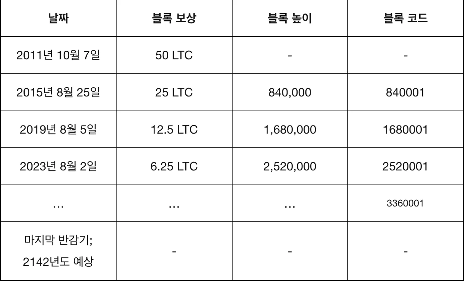 라이트코인 반감기: LTC 거래 방법 (2023) - image 2
