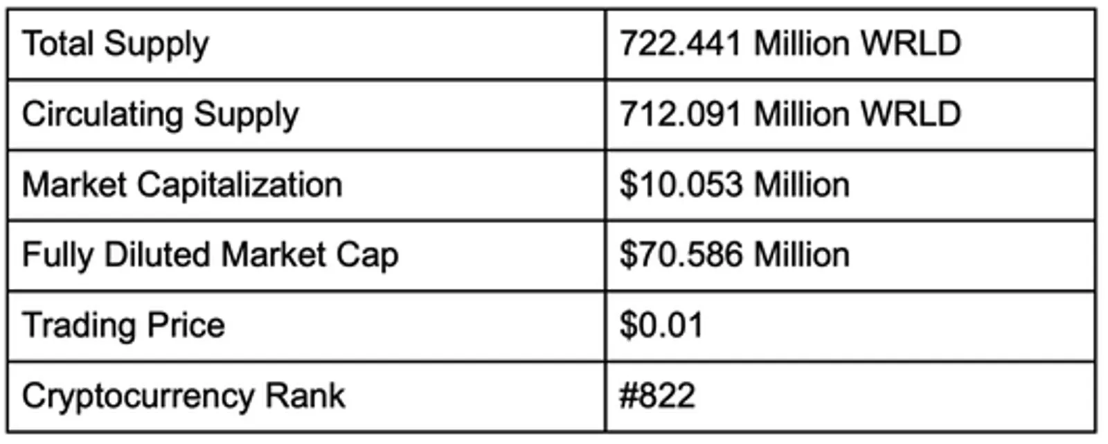 Statistik Token WRLD