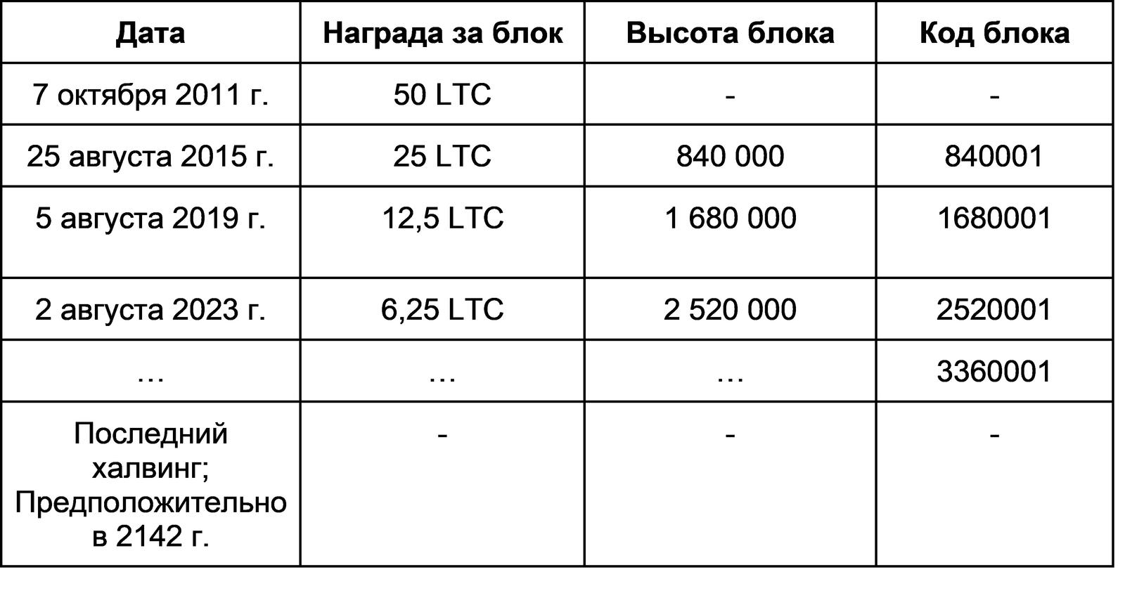 Халвинг Лайткоина: как торговать LTC в 2023 году? - image 2