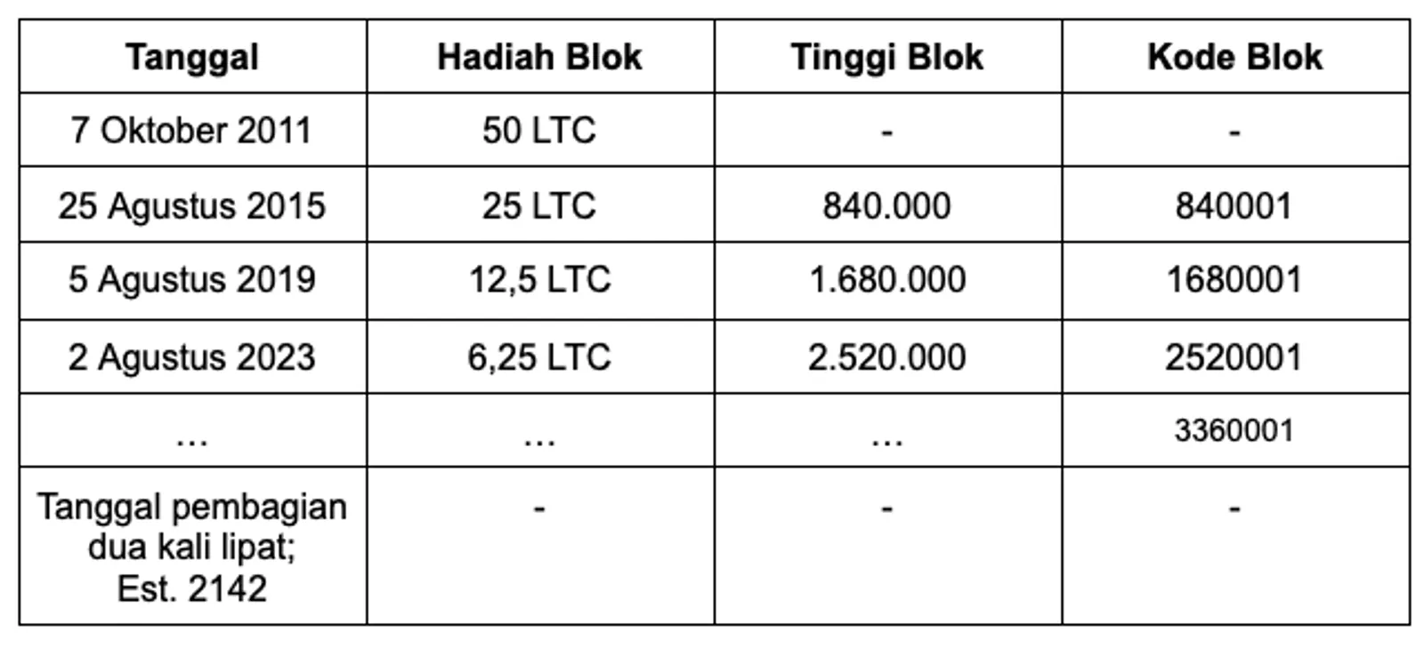 Litecoin Halving
