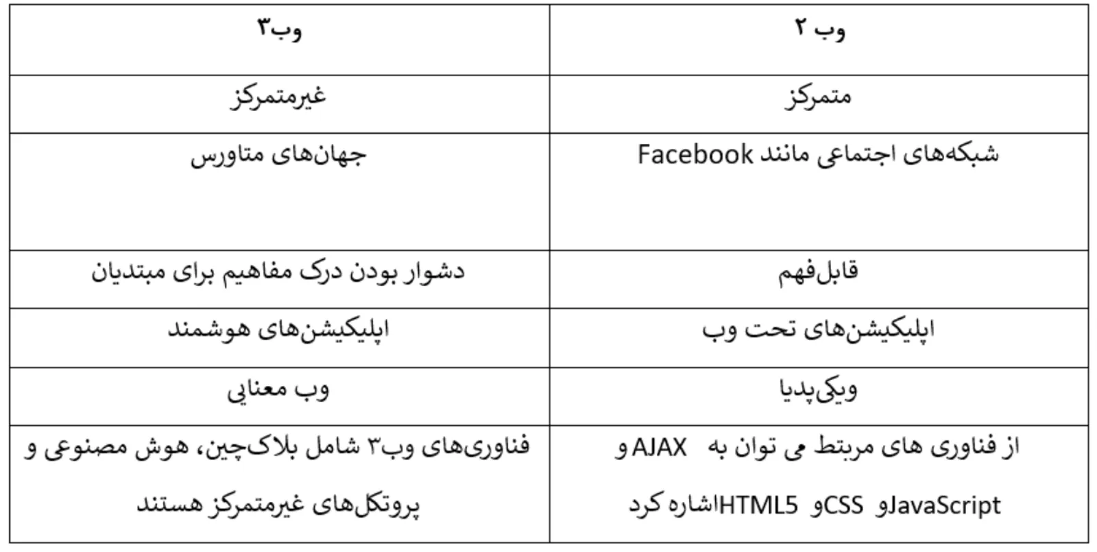 مقایسه‌ی وب۲ و وب۳: تفاوت‌ها