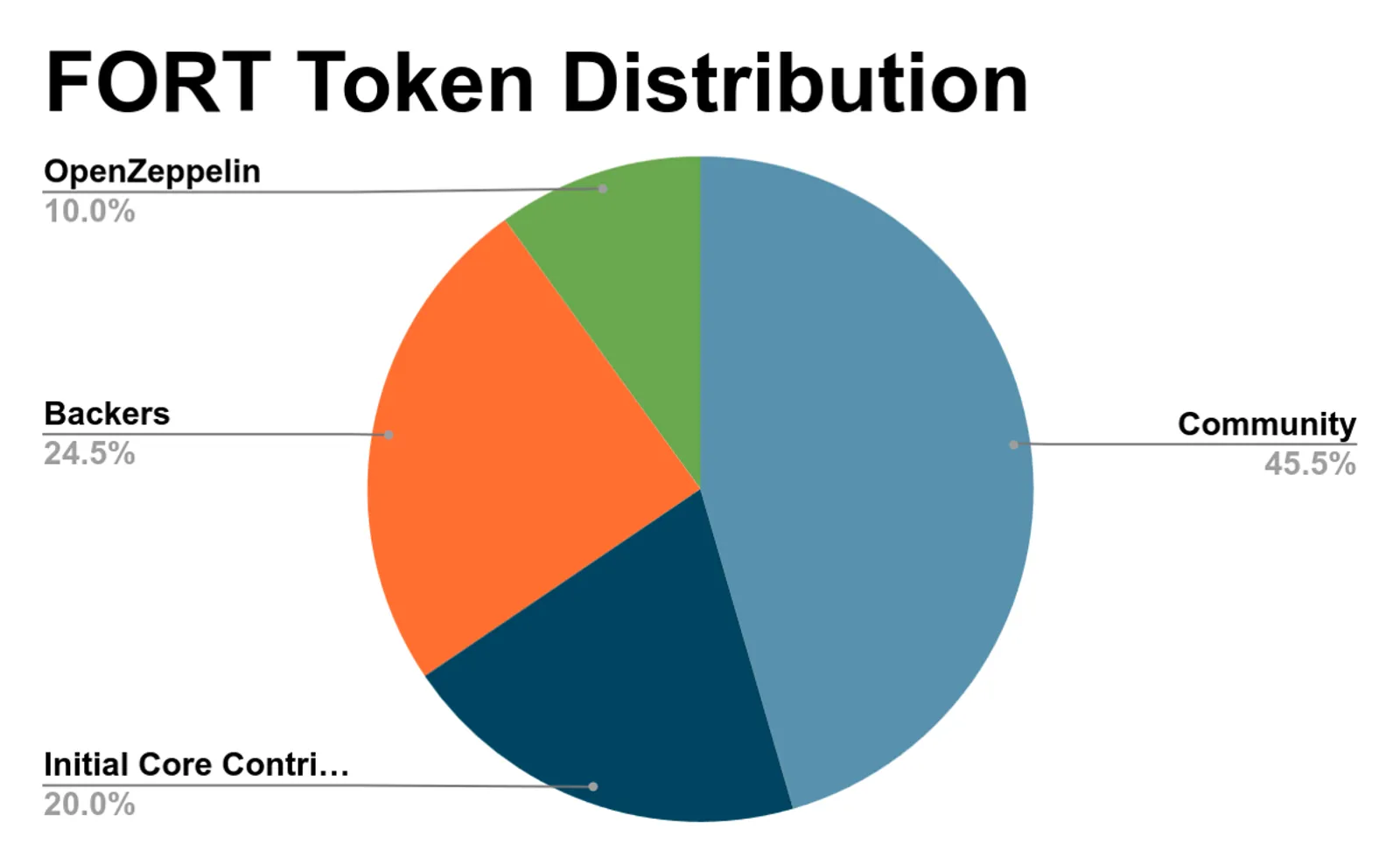 FORT Token Distribution
