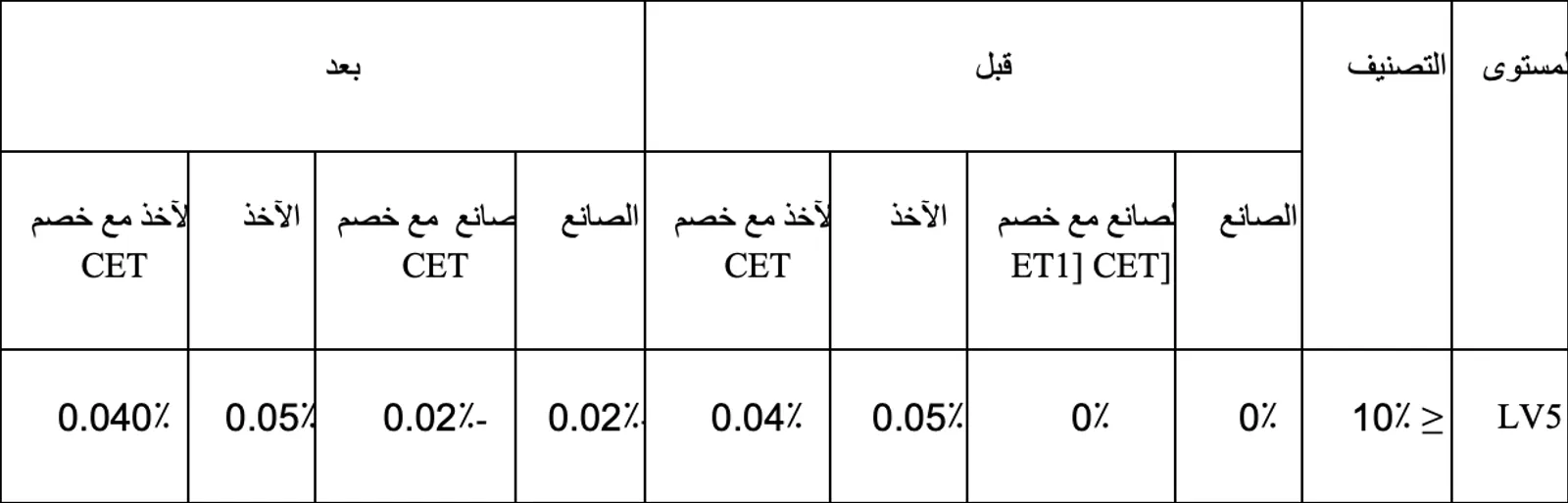 مستويات